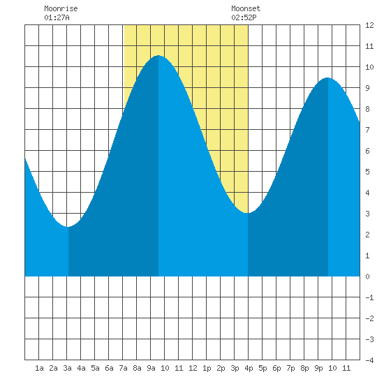 Tlevak Narrows tide chart for Wednesday, November 8, 2023