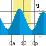 Tlevak Narrows tide chart for Thursday, November 9, 2023