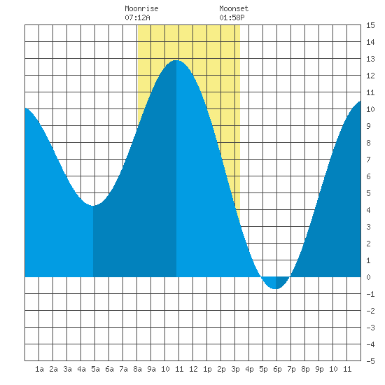Tlevak Narrows tide chart for Monday, December 11, 2023