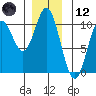 Tlevak Narrows tide chart for Tuesday, December 12, 2023