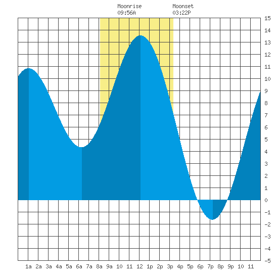 Tlevak Narrows tide chart for Wednesday, December 13, 2023