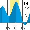 Tlevak Narrows tide chart for Thursday, December 14, 2023