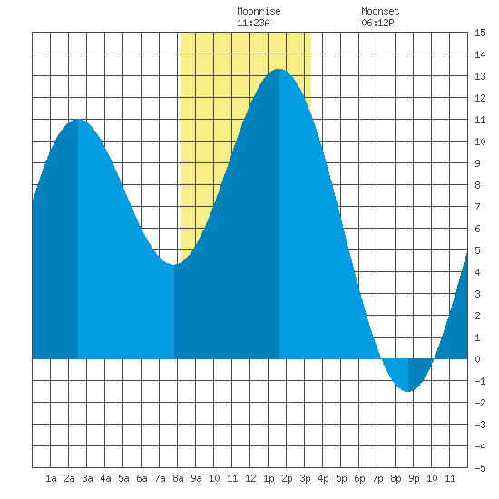 Tlevak Narrows tide chart for Friday, December 15, 2023