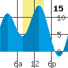 Tlevak Narrows tide chart for Friday, December 15, 2023