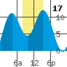 Tlevak Narrows tide chart for Sunday, December 17, 2023