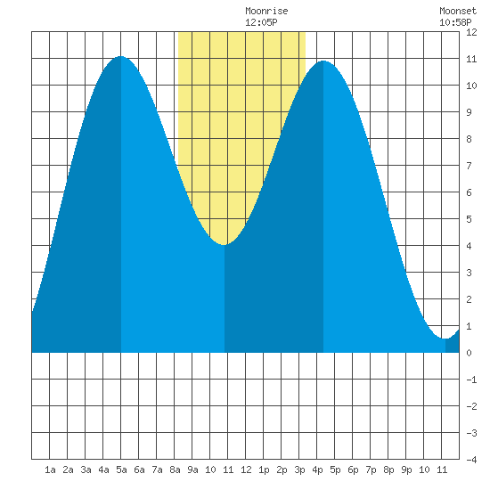 Tlevak Narrows tide chart for Monday, December 18, 2023