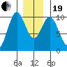 Tlevak Narrows tide chart for Tuesday, December 19, 2023