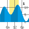 Tlevak Narrows tide chart for Friday, December 1, 2023