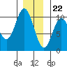 Tlevak Narrows tide chart for Friday, December 22, 2023