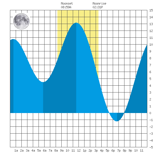 Tlevak Narrows tide chart for Tuesday, December 26, 2023