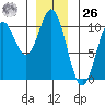 Tlevak Narrows tide chart for Tuesday, December 26, 2023