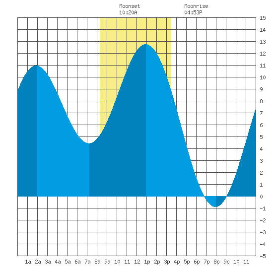 Tlevak Narrows tide chart for Thursday, December 28, 2023