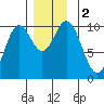 Tlevak Narrows tide chart for Saturday, December 2, 2023