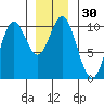 Tlevak Narrows tide chart for Saturday, December 30, 2023