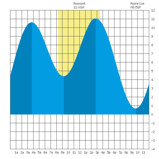 Tlevak Narrows tide chart for Sunday, December 31, 2023