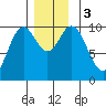 Tlevak Narrows tide chart for Sunday, December 3, 2023
