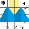 Tlevak Narrows tide chart for Monday, December 4, 2023