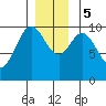 Tlevak Narrows tide chart for Tuesday, December 5, 2023