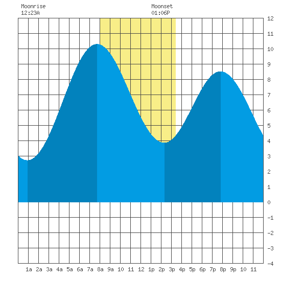 Tlevak Narrows tide chart for Wednesday, December 6, 2023