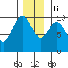 Tlevak Narrows tide chart for Wednesday, December 6, 2023