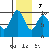 Tlevak Narrows tide chart for Thursday, December 7, 2023