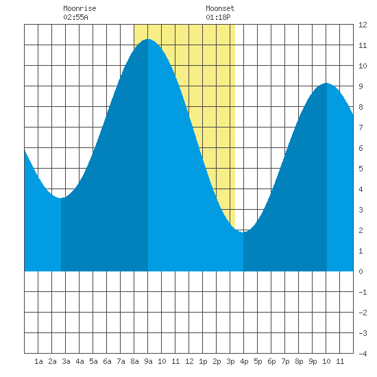 Tlevak Narrows tide chart for Friday, December 8, 2023