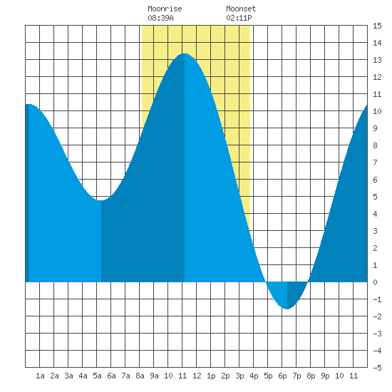 Tlevak Narrows tide chart for Wednesday, January 10, 2024
