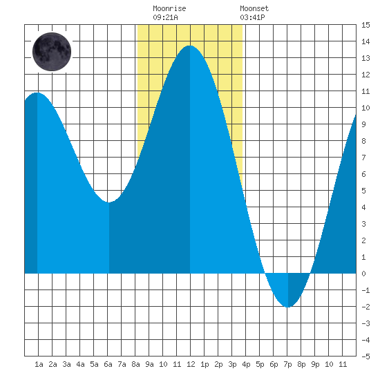Tlevak Narrows tide chart for Thursday, January 11, 2024