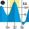 Tlevak Narrows tide chart for Thursday, January 11, 2024