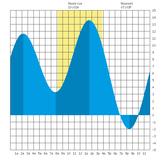 Tlevak Narrows tide chart for Saturday, January 13, 2024