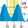 Tlevak Narrows tide chart for Monday, January 15, 2024