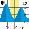 Tlevak Narrows tide chart for Wednesday, January 17, 2024