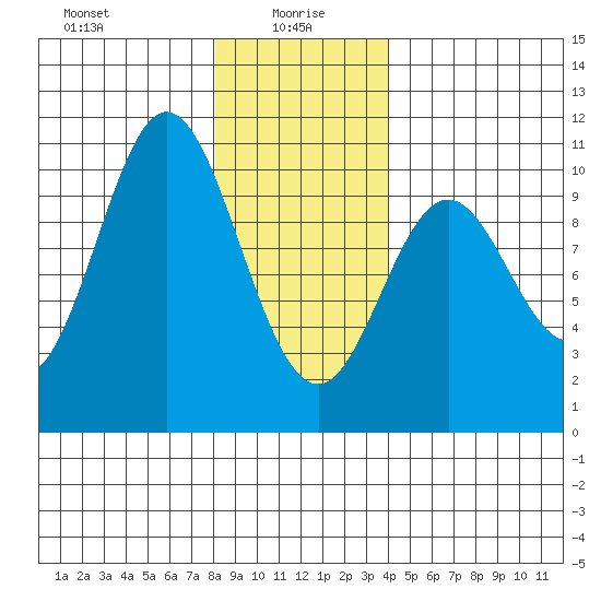 Tlevak Narrows tide chart for Thursday, January 18, 2024