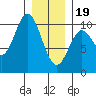 Tlevak Narrows tide chart for Friday, January 19, 2024