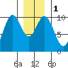 Tlevak Narrows tide chart for Monday, January 1, 2024