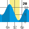 Tlevak Narrows tide chart for Saturday, January 20, 2024