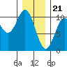 Tlevak Narrows tide chart for Sunday, January 21, 2024