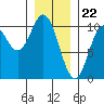 Tlevak Narrows tide chart for Monday, January 22, 2024