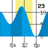 Tlevak Narrows tide chart for Tuesday, January 23, 2024