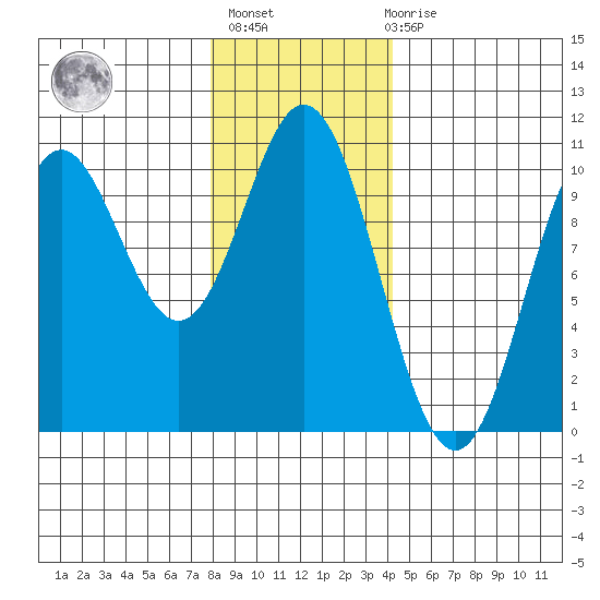 Tlevak Narrows tide chart for Thursday, January 25, 2024