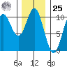 Tlevak Narrows tide chart for Thursday, January 25, 2024