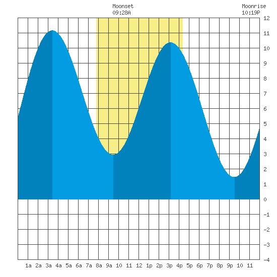 Tlevak Narrows tide chart for Tuesday, January 30, 2024