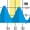 Tlevak Narrows tide chart for Tuesday, January 30, 2024