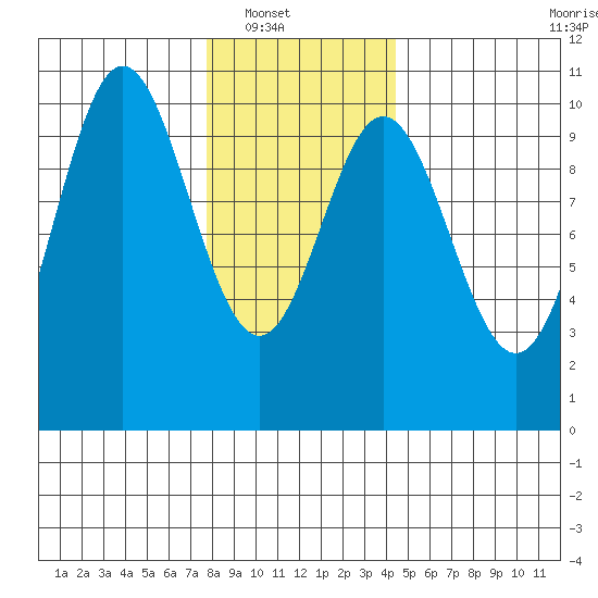 Tlevak Narrows tide chart for Wednesday, January 31, 2024