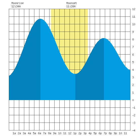 Tlevak Narrows tide chart for Thursday, January 4, 2024