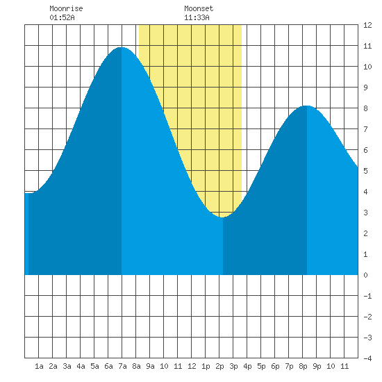Tlevak Narrows tide chart for Friday, January 5, 2024