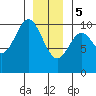 Tlevak Narrows tide chart for Friday, January 5, 2024