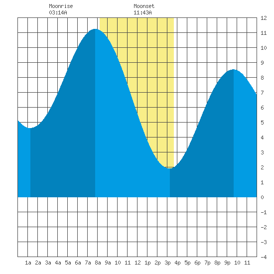 Tlevak Narrows tide chart for Saturday, January 6, 2024