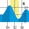 Tlevak Narrows tide chart for Saturday, January 6, 2024