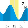Tlevak Narrows tide chart for Sunday, January 7, 2024